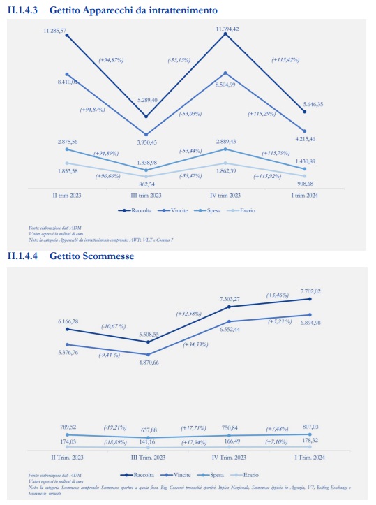 Dati apparecchi e scommesse bollettino statistico ADM I trimestre 2024