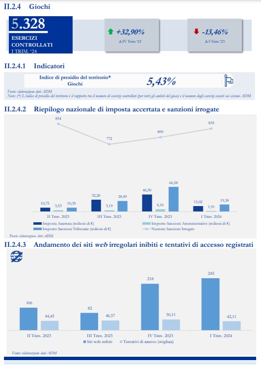Dati controlli giochi bollettino statistico ADM I trimestre 2024