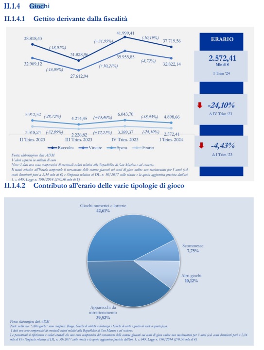 Dati giochi bollettino statistico ADM I trimestre 2024