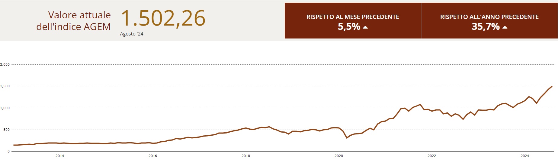 Dati indice AGEM agosto 2024