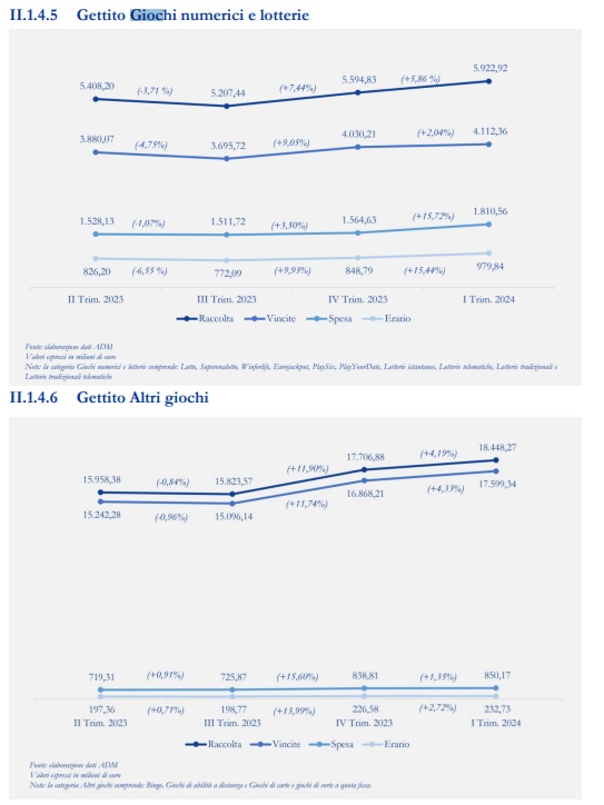 Dati lotterie bollettino statistico ADM I trimestre 2024