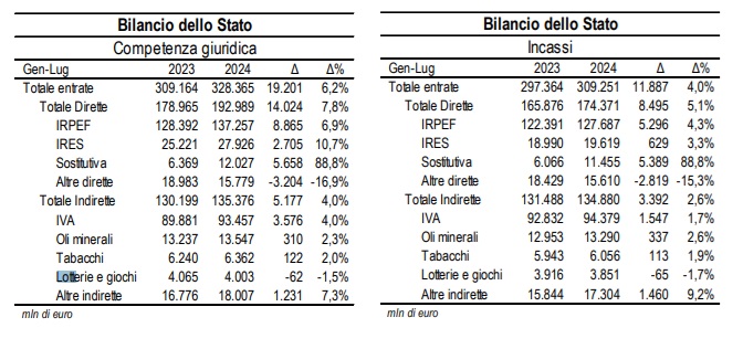 Entrate tributarie e contributive gennaio luglio 2024