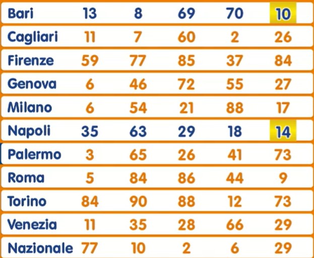Lotto estrazione giovedì 12 settembre 2024
