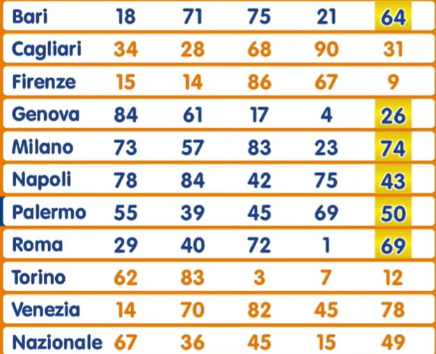 Lotto estrazione martedì 3 settembre 2024