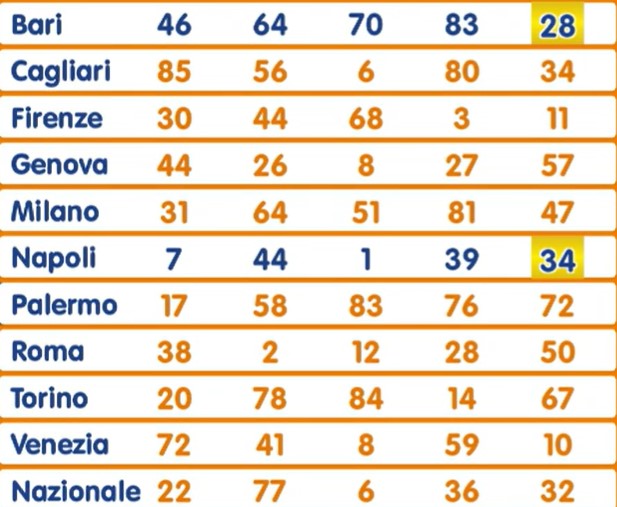 Lotto estrazione venerdì 20 settembre 2024