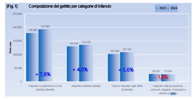 MEF gettito categorie bilancio luglio 2024
