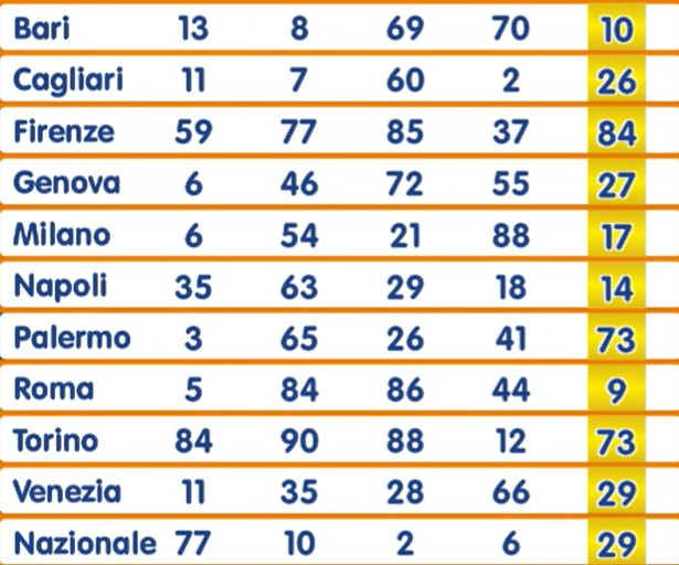 Numero Oro estrazione giovedì 12 settembre 2024