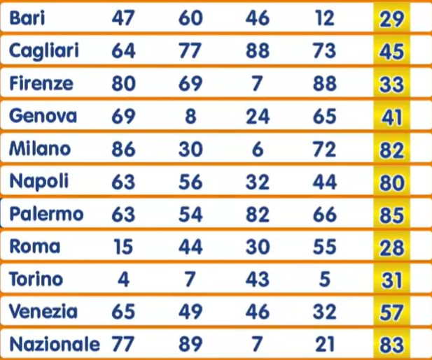  Numero Oro estrazione martedì 10 settembre 2024