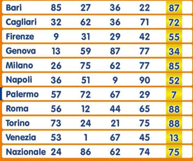 Numero Oro estrazione sabato 7 settembre 2024