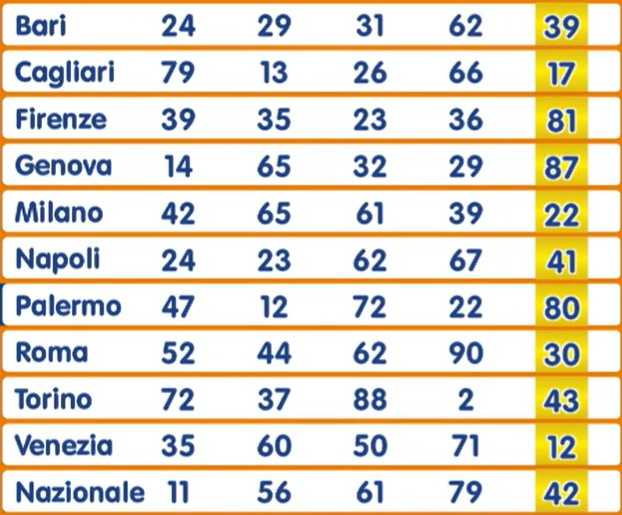 Numero Oro estrazione venerdì 13 settembre 2024