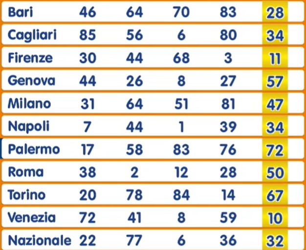 Numero Oro estrazione venerdì 20 settembre 2024
