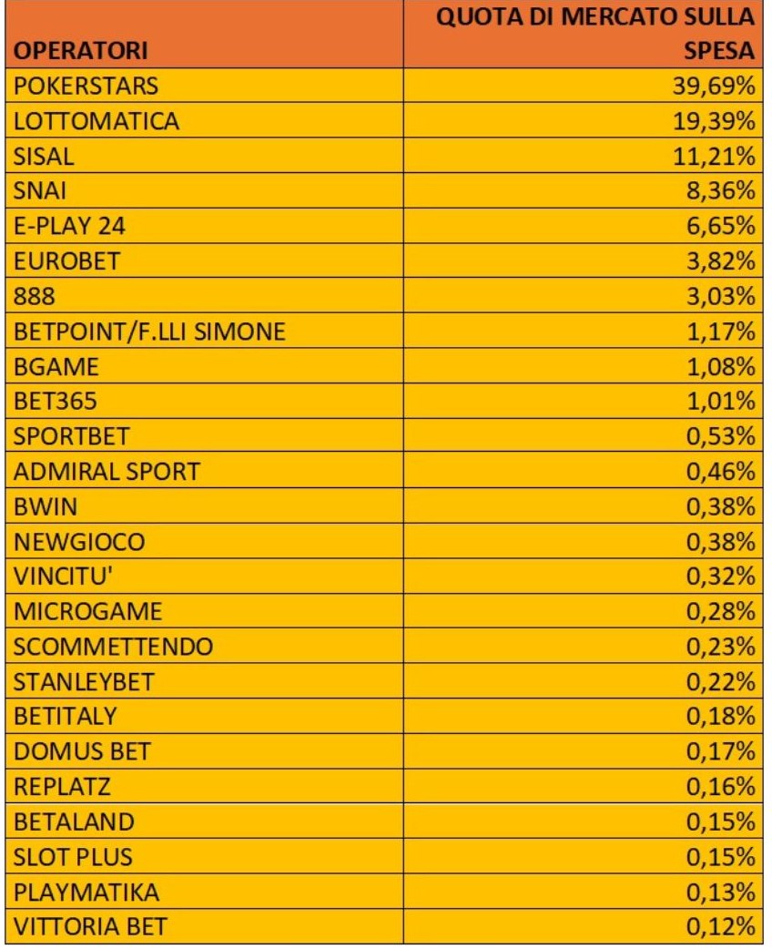 Poker a torneo online dati operatori spesa agosto 2024