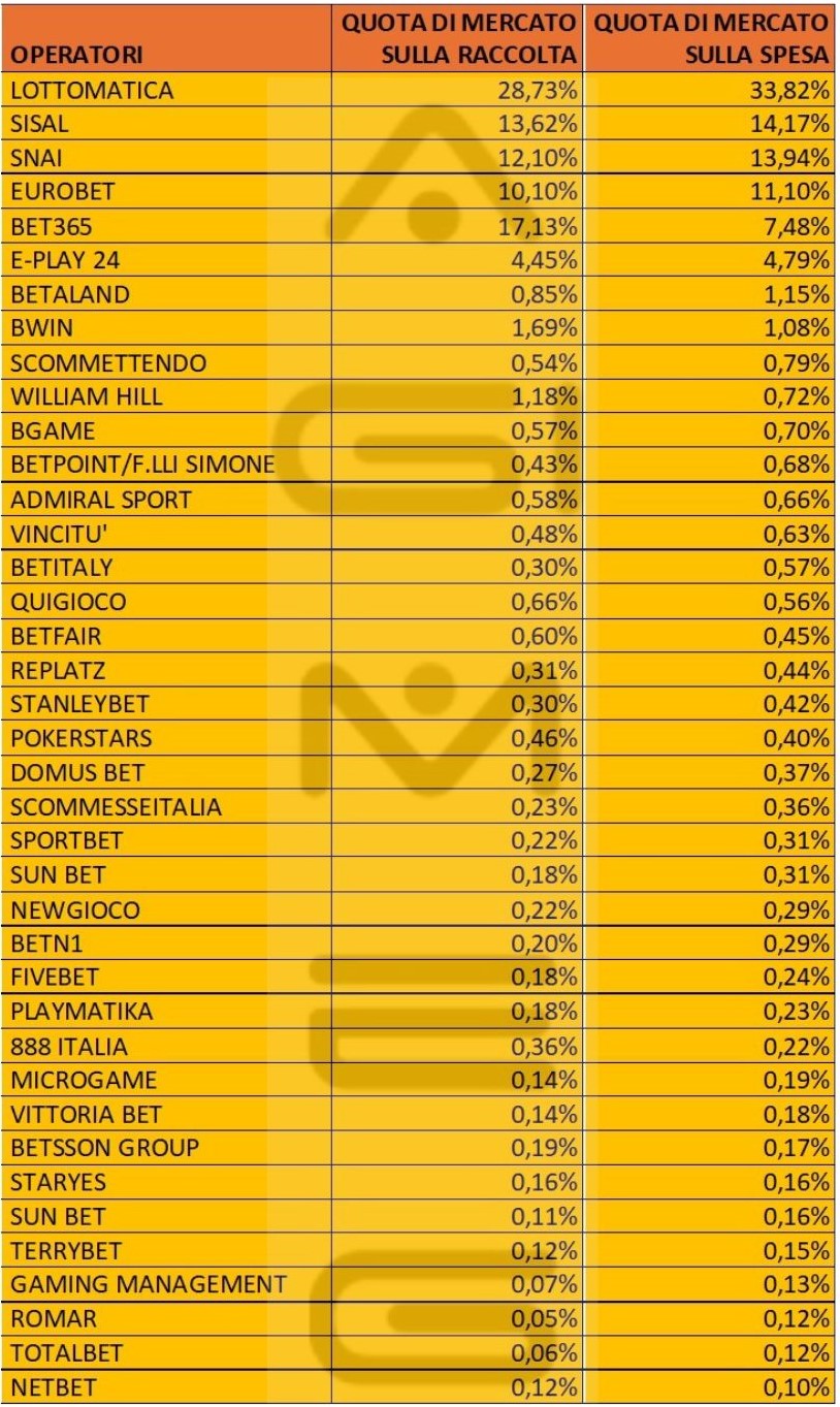 Scommesse sportive dati operatori spesa agosto 2024