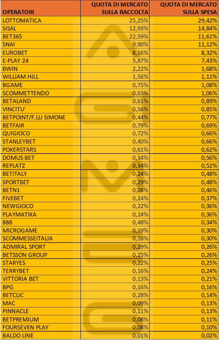 Scommesse sportive online dati operatori spesa agosto 2024
