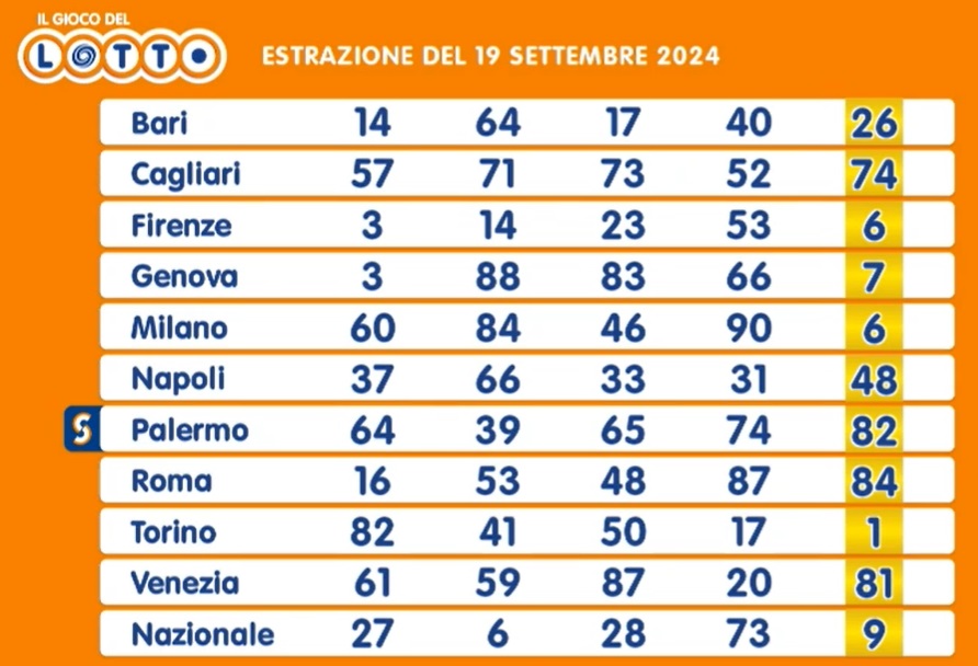 estrazione lotto 19 settembre 2024