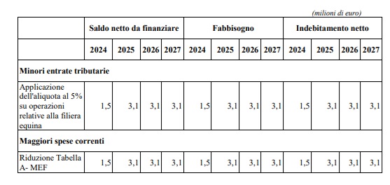 Profili finanziari decreto omnibus