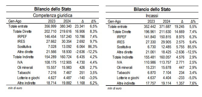 Entrate tributarie e contributive gennaio agosto 2024