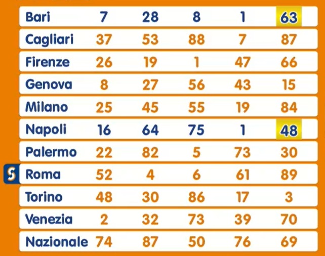 Estrazione Lotto giovedì 24 ottobre 2024