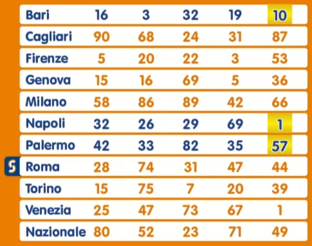 Estrazione Lotto giovedì 31 ottobre 2024