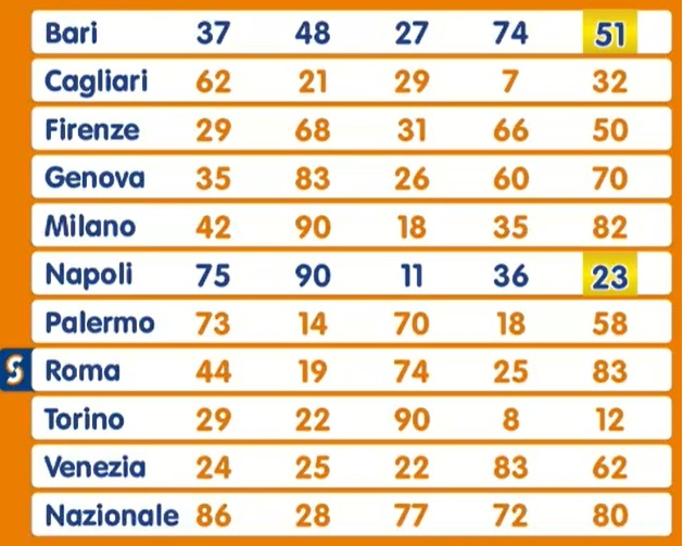 Estrazione Lotto martedì 1 ottobre 2024