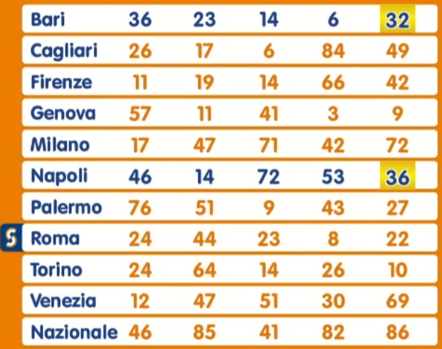 Estrazione Lotto martedì 15 ottobre 2024