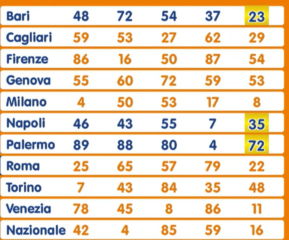 Lotto estrazione giovedì 10 ottobre 2024