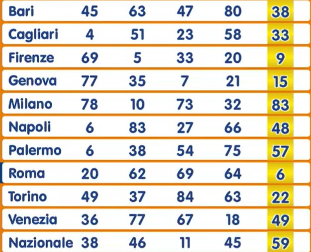 Lotto estrazione martedì 8 ottobre 2024