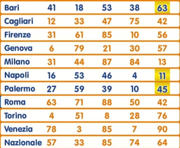 Lotto estrazione sabato 12 ottobre 2024