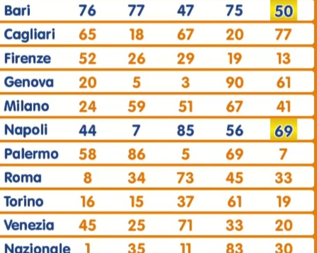Lotto estrazione venerdì 11 ottobre 2024