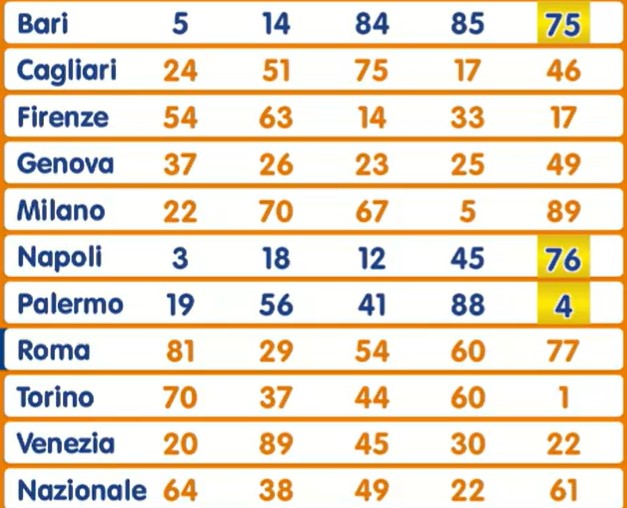 Lotto estrazione venerdì 4 ottobre 2024