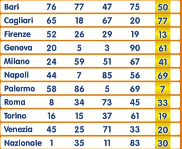 Numero Oro estrazione venerdì 11 ottobre 2024