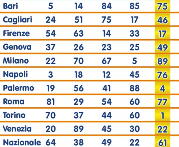 Numero Oro estrazione venerdì 4 ottobre 2024