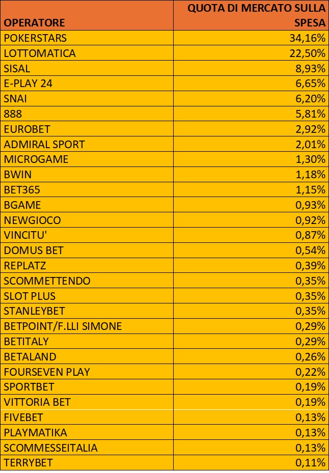 Poker cash spesa operatori settembre 2024