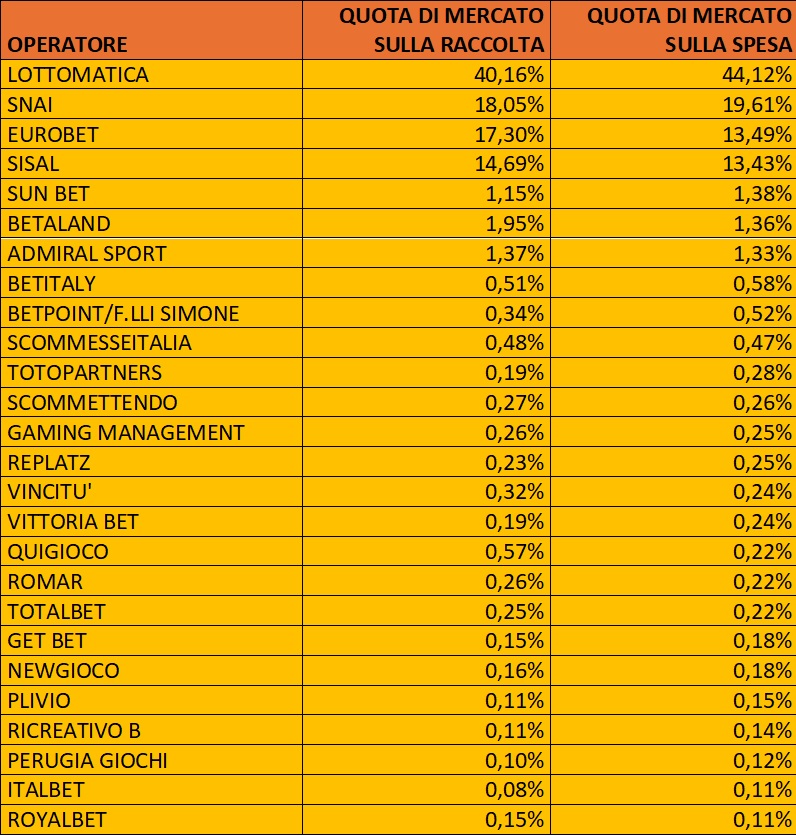 Scommesse in agenzia dati operatori settembre 2024