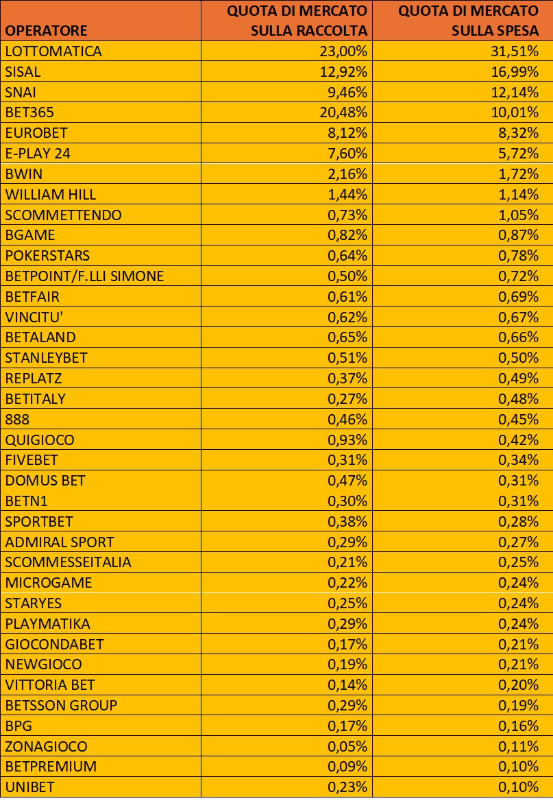 Scommesse online dati operatori settembre 2024