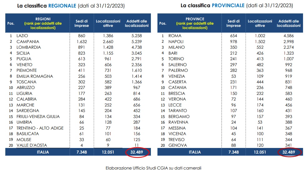 classifica regionale codice ateco 92