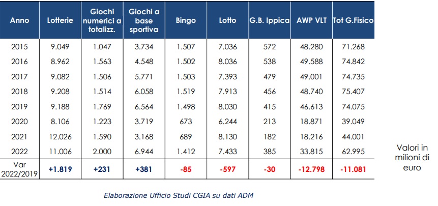 divisione gioco fisico