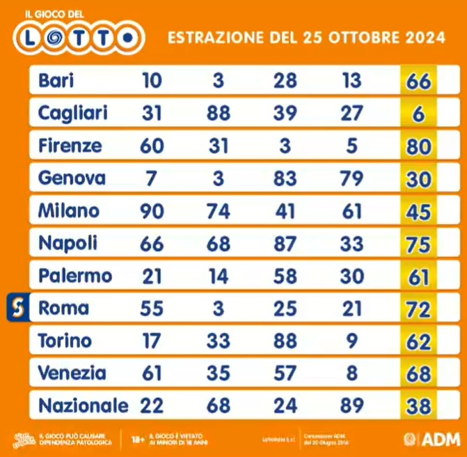 estrazione lotto 25 ottobre