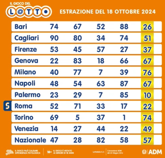 estrazione lotto venerdì 18 ottobre