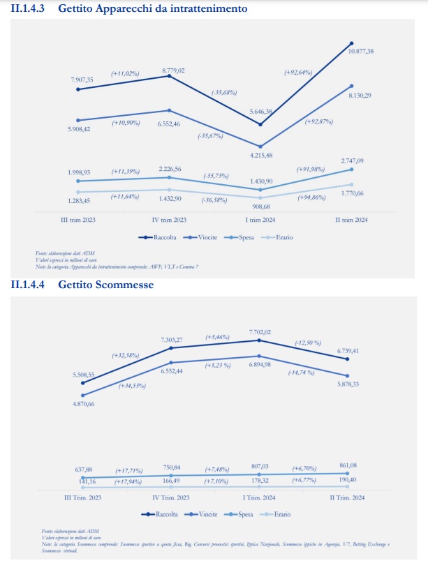 gettito apparecchi e scommesse bollettino statistico adm secondo trimestre 2024