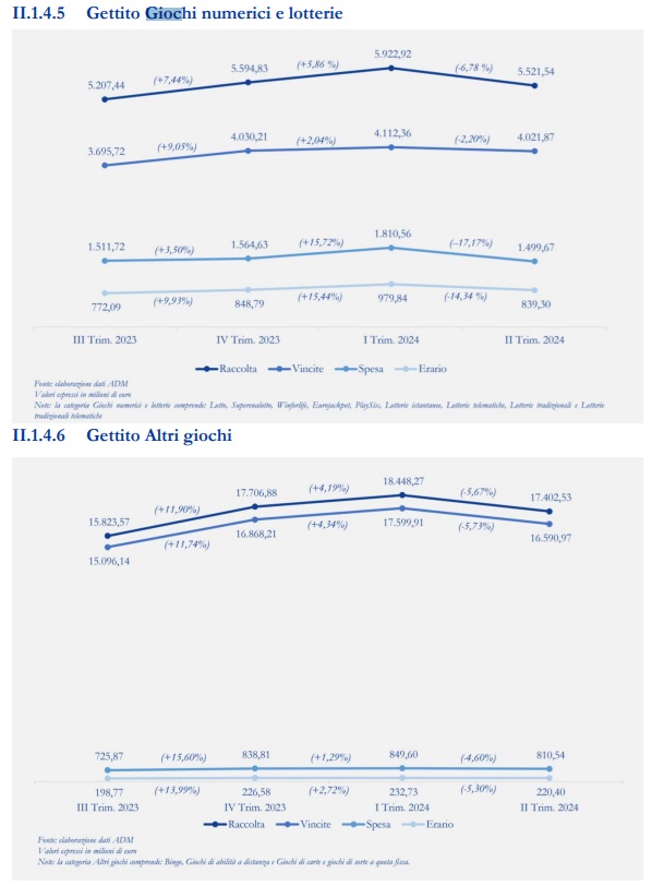 gettito giochi numerici lotterie altri giochi bollettino statistico adm secondo trimestre 2024