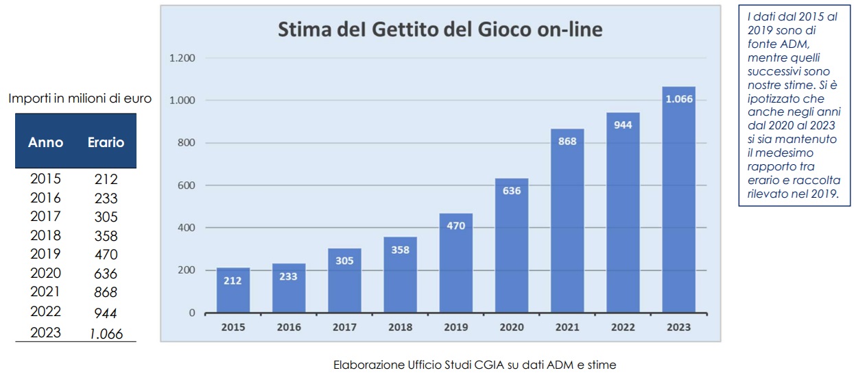 gettito gioco online