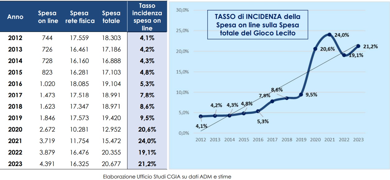 incidenza spesa online
