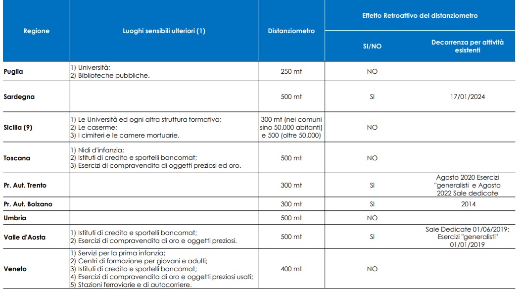 lista distanziometro e luoghi sensibili per regione | AGIMEG lista distanziometro e luoghi sensibili per regione