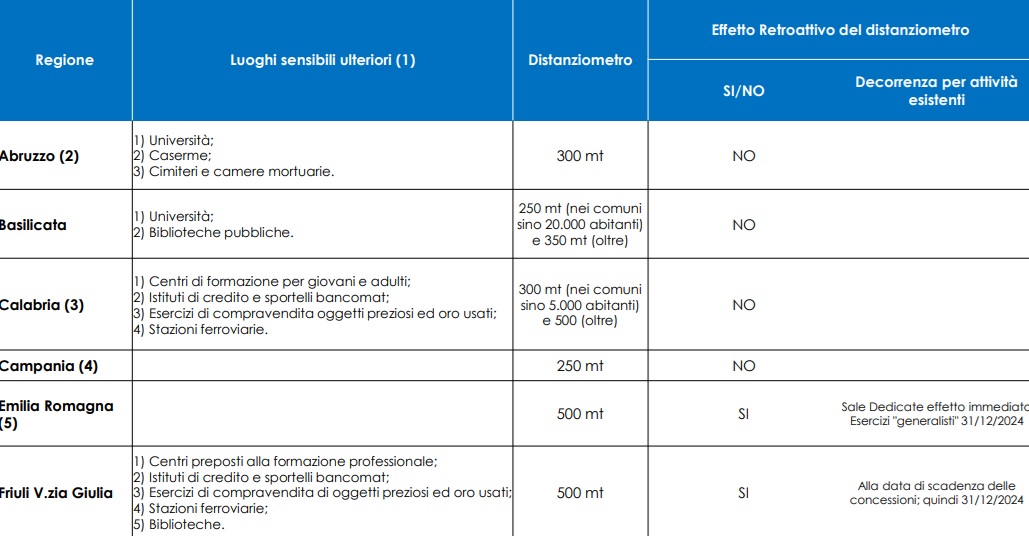 lista regioni luoghi sensibili | AGIMEG lista regioni luoghi sensibili