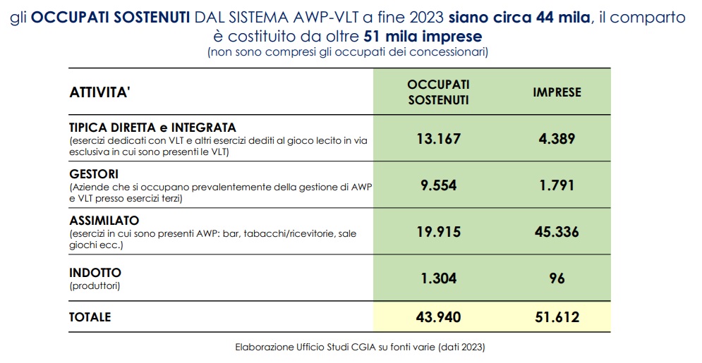 occupati settore awp vlt 2023