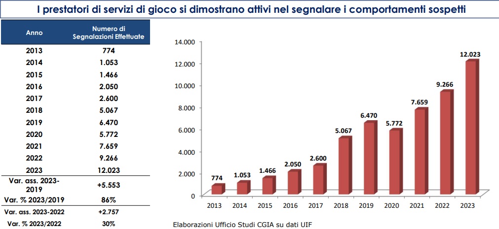 segnalazioni comportamenti sospetti