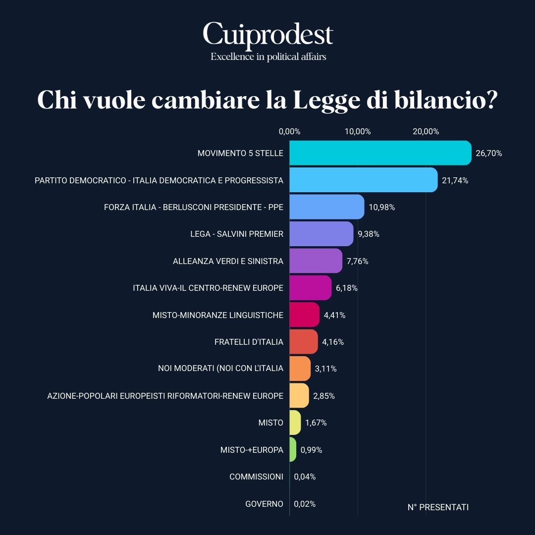 Analisi Cuiprodest Manovra 2025