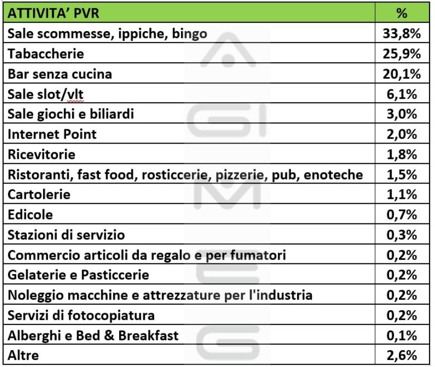 Attività PVR Punti Vendita Ricariche