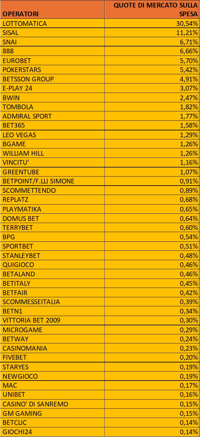 Casinò online spesa operatori ottobre 2024